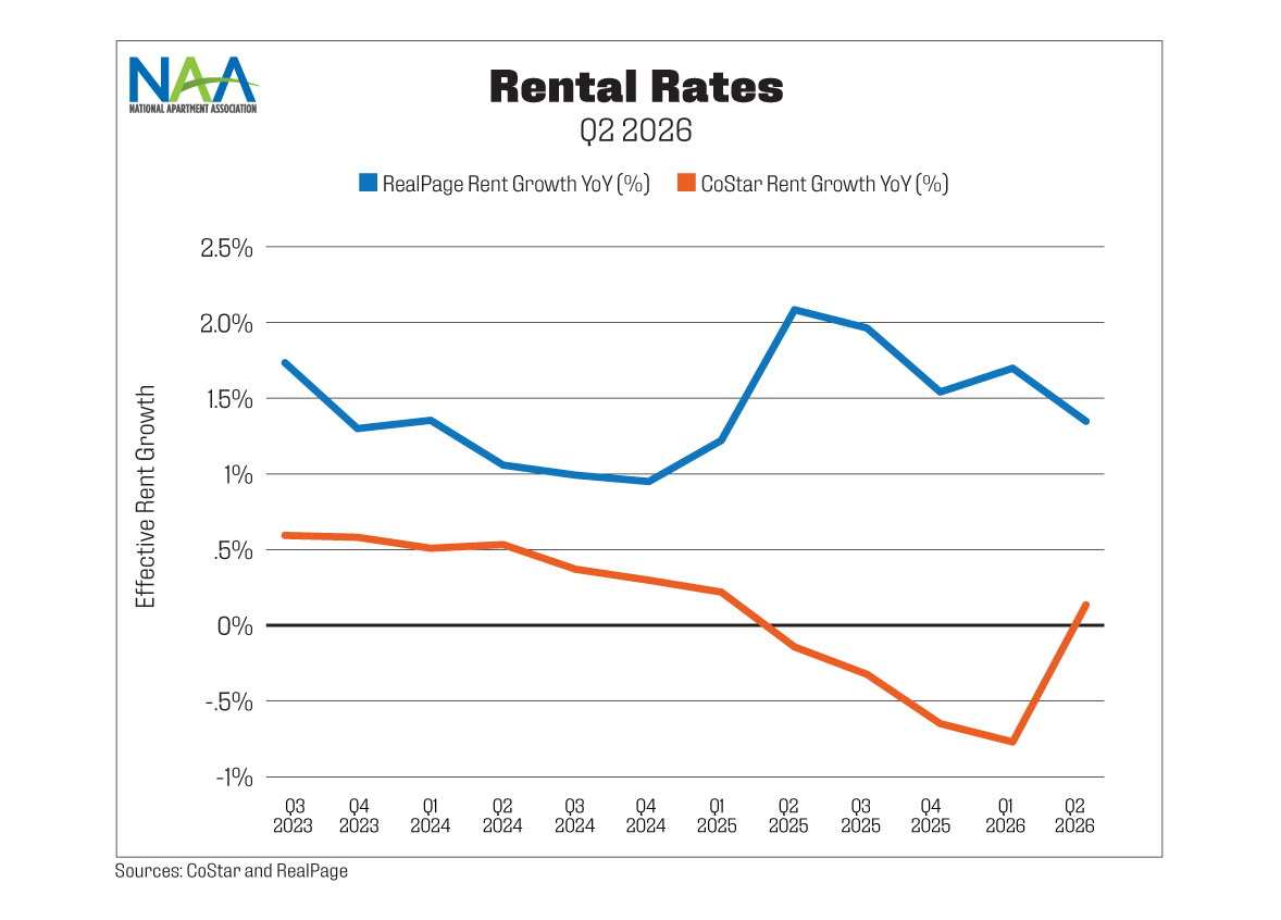 This chart displays national effective rent growth trends by Q2 2026 according to CoStar and RealPage. Text above the chart provides a summary.
