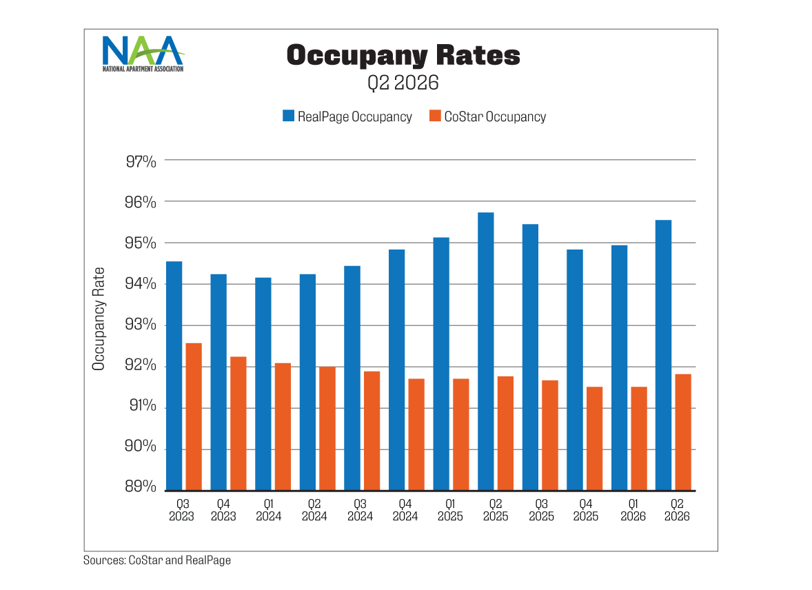 This chart shows occupancy trends from CoStar and RealPage over a 12-quarter period ending Q2 2026. Text above the chart provides a summary.