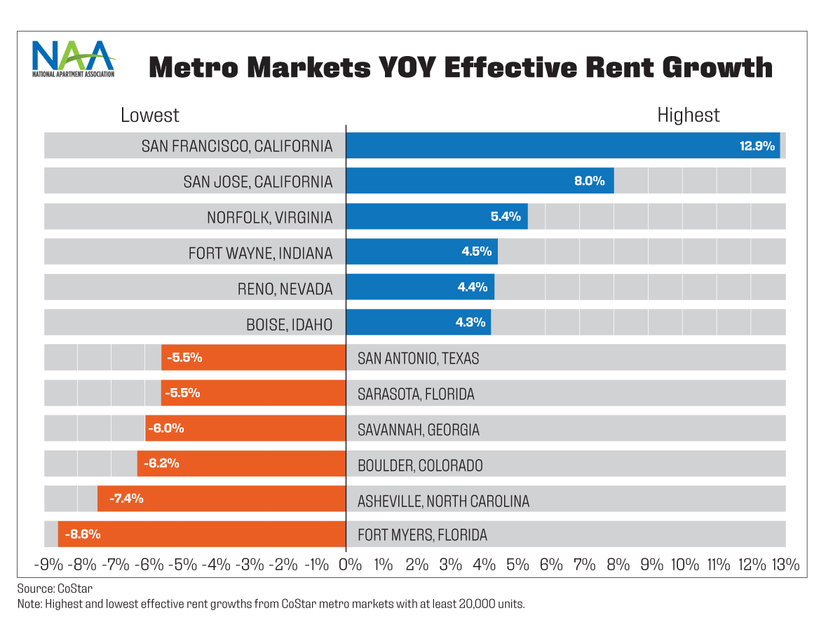 This chart highlights metro areas with the highest and lowest year-over-year effective rent growth as of Q2 2026.