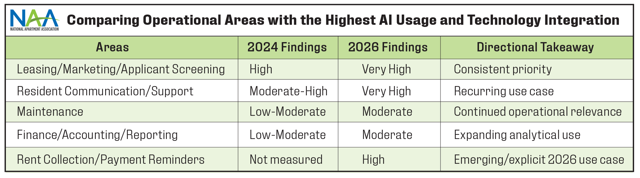Comparing-Operational-Areas with the Highest AI Usage