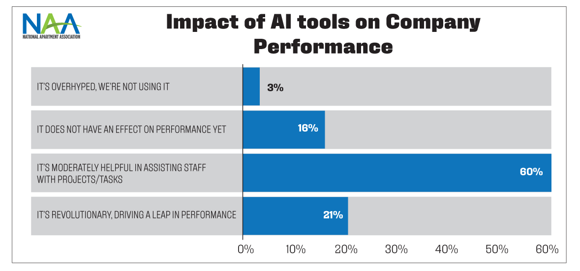 Chart of the impact of AI tools on Company Performance.