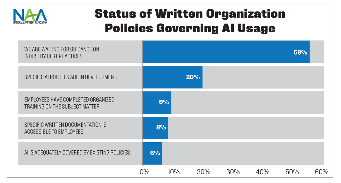 Chart of the status of written organization policies governing AI Usage