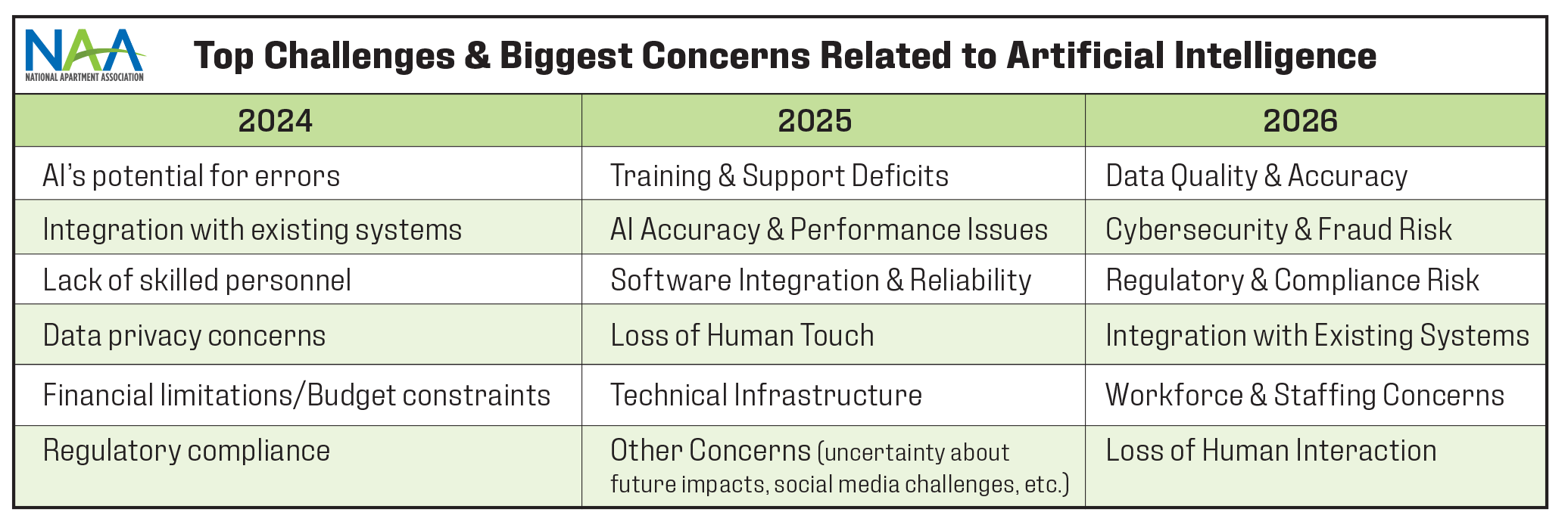 Chart of the top challenges and biggest concerns related to artificial intelligence.