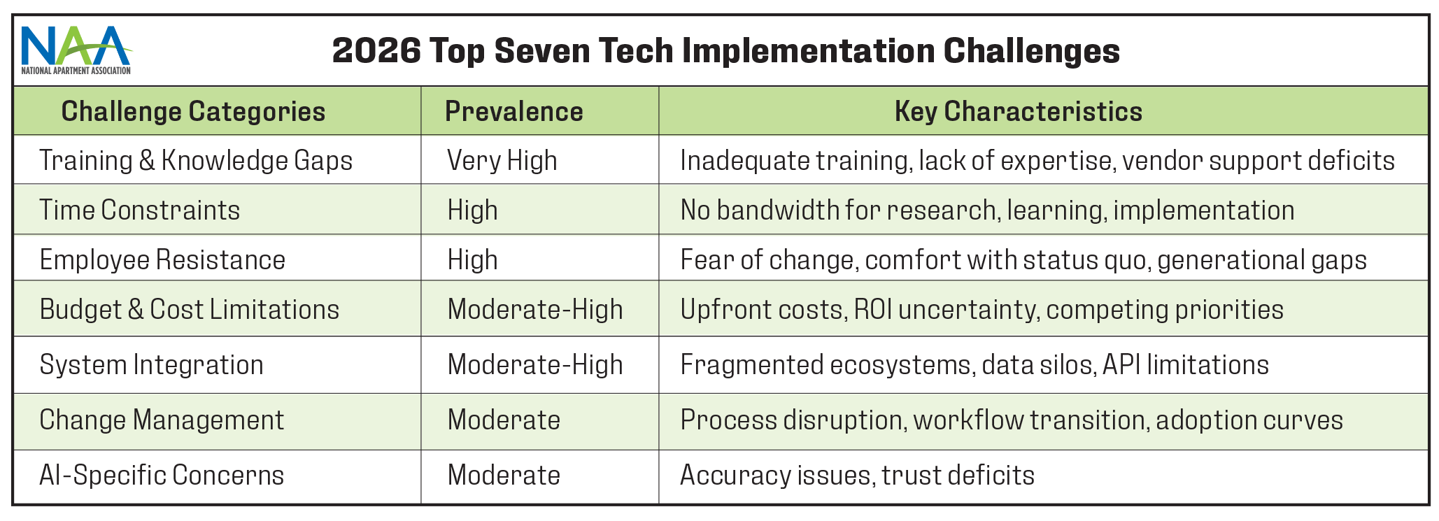 Chart of the Top Seven Implementation Challenges.