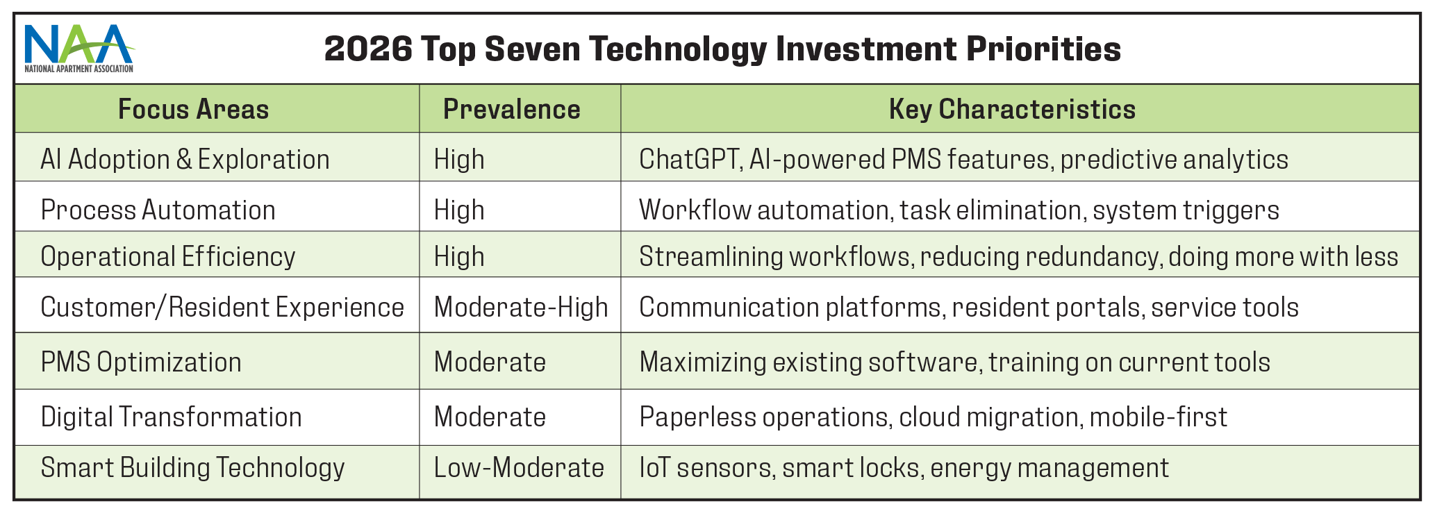 Chart of the top seven investment priorities.