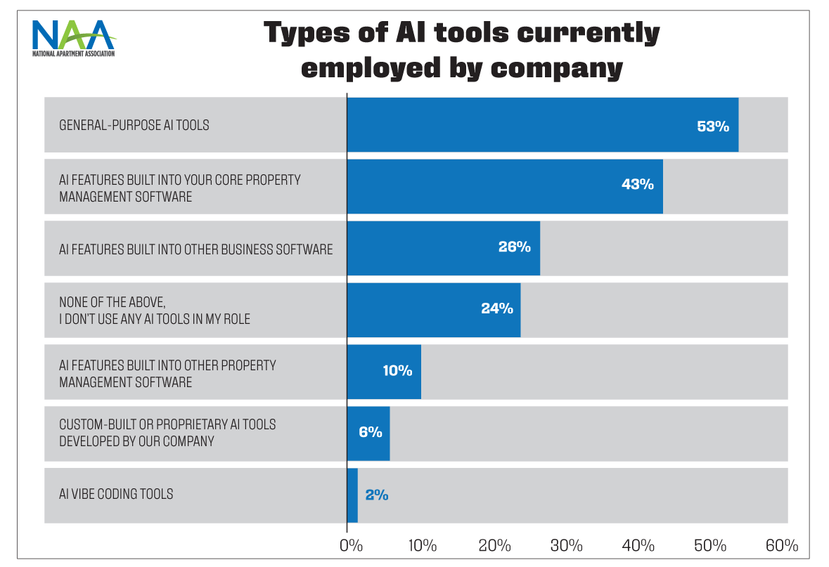 Chart of types of AI tools currently employed by company.
