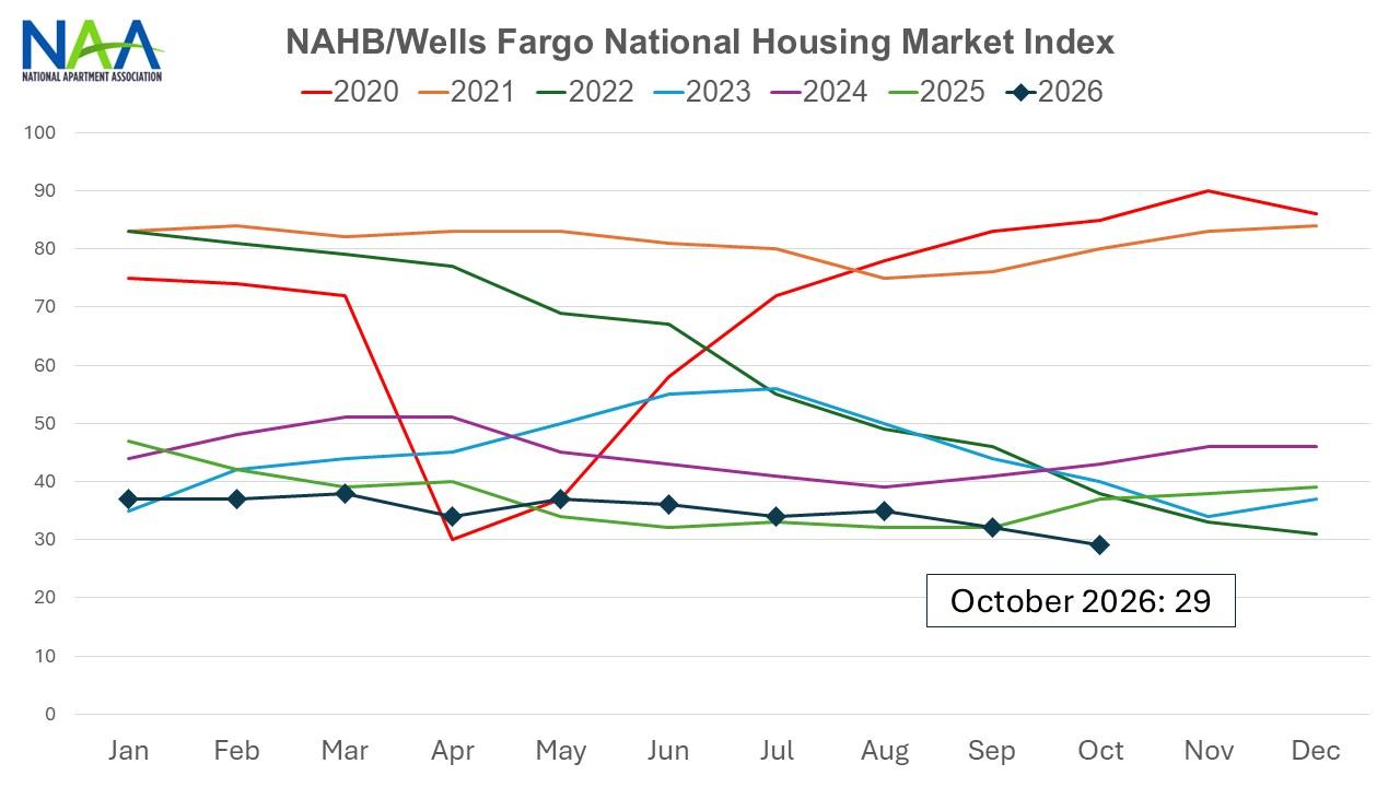 New construction slows in September.