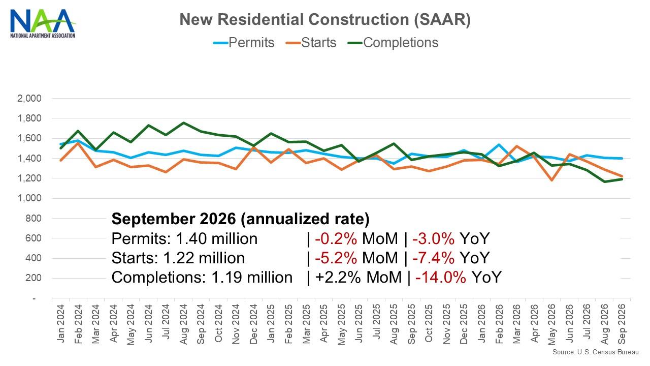 New construction slowed in September.